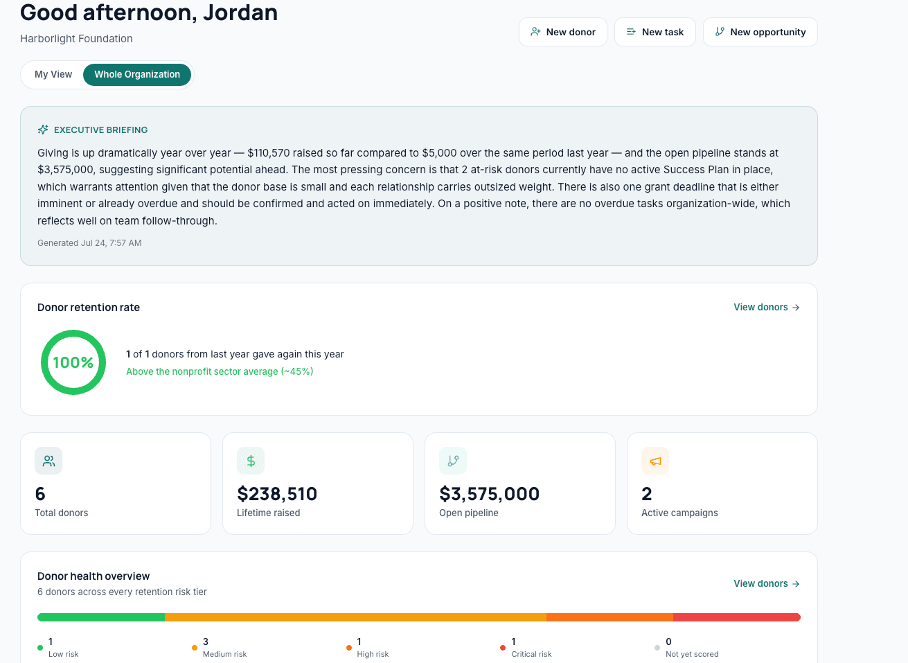 Donor Success executive dashboard showing the AI executive briefing, donor retention rate, lifetime raised, open pipeline, and donor health overview